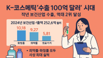K-코스메틱 ‘수출 100억 달러’ 시대… 작년 보건산업 수출, 역대 2위 달성