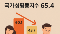 국가성평등지수 65.4점…측정 이후 첫 하락, 성평등 의식 약화 우려