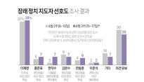 차기 대통령 선호도 이재명 38%, 홍준표, 김문수, 한덕수 나란히 7%