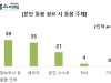 고령기 돌봄, “요양보호사에게 의존” 39%…자녀 돌봄 기대는 4% 불과