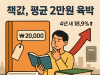 책값 4년 새 18.9%↑ 평균 2만원 눈앞